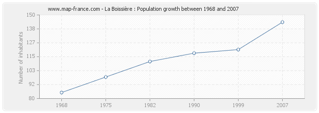 Population La Boissière